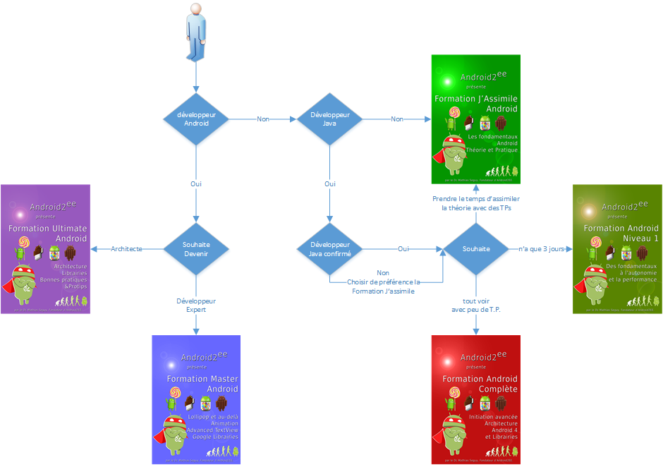 choisir sa formation